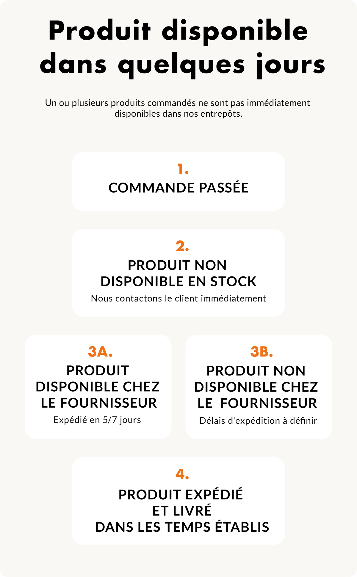 Testo nero e arancione su sfondo chiaro con istruzioni sullo stato di disponibilità di un prodotto in francese.